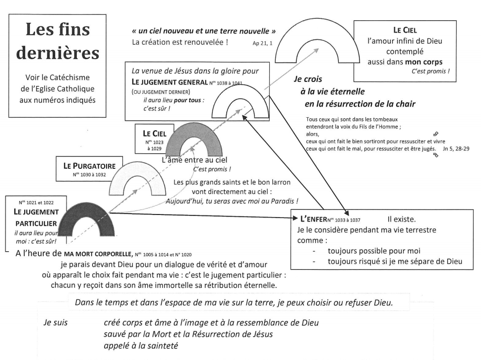 Fins dernieres